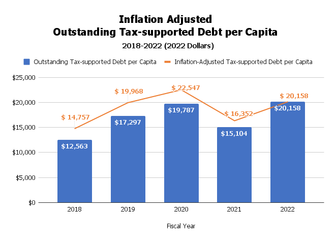 Inflation Adjusted Outstanding Tax-supported Debt per Capita